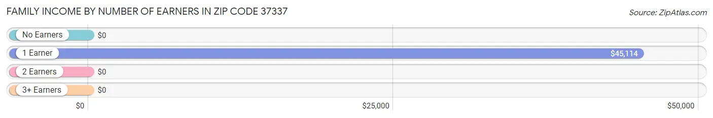 Family Income by Number of Earners in Zip Code 37337