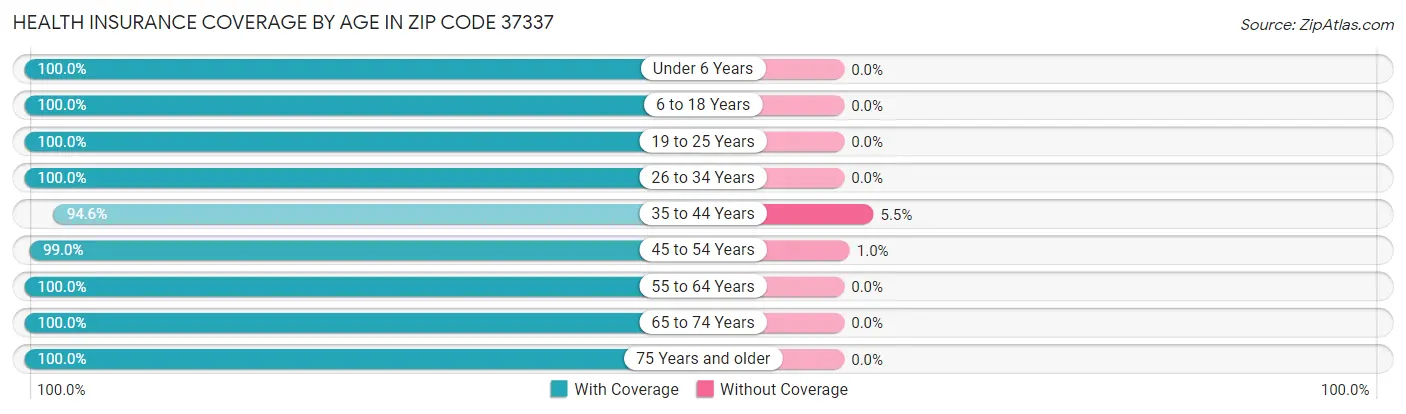 Health Insurance Coverage by Age in Zip Code 37337