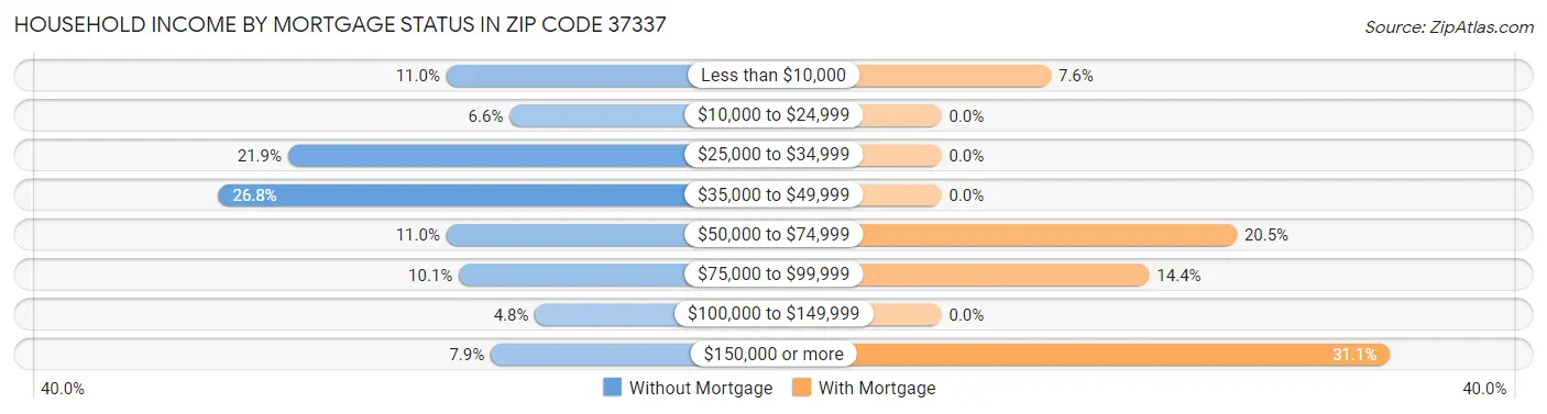 Household Income by Mortgage Status in Zip Code 37337