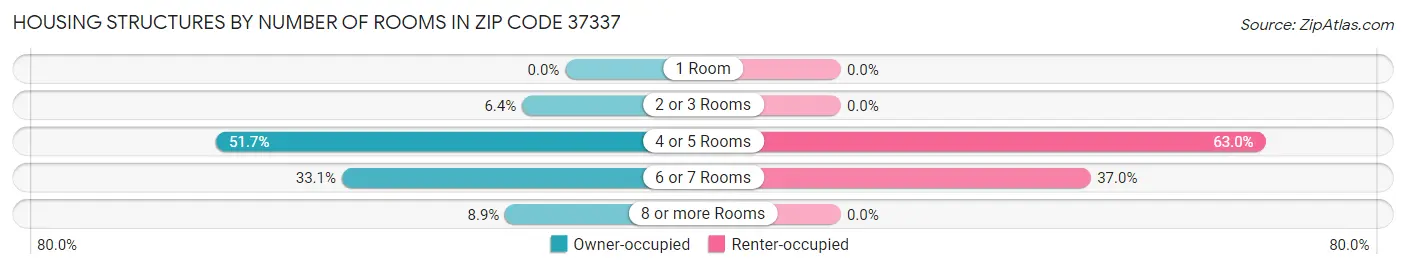 Housing Structures by Number of Rooms in Zip Code 37337