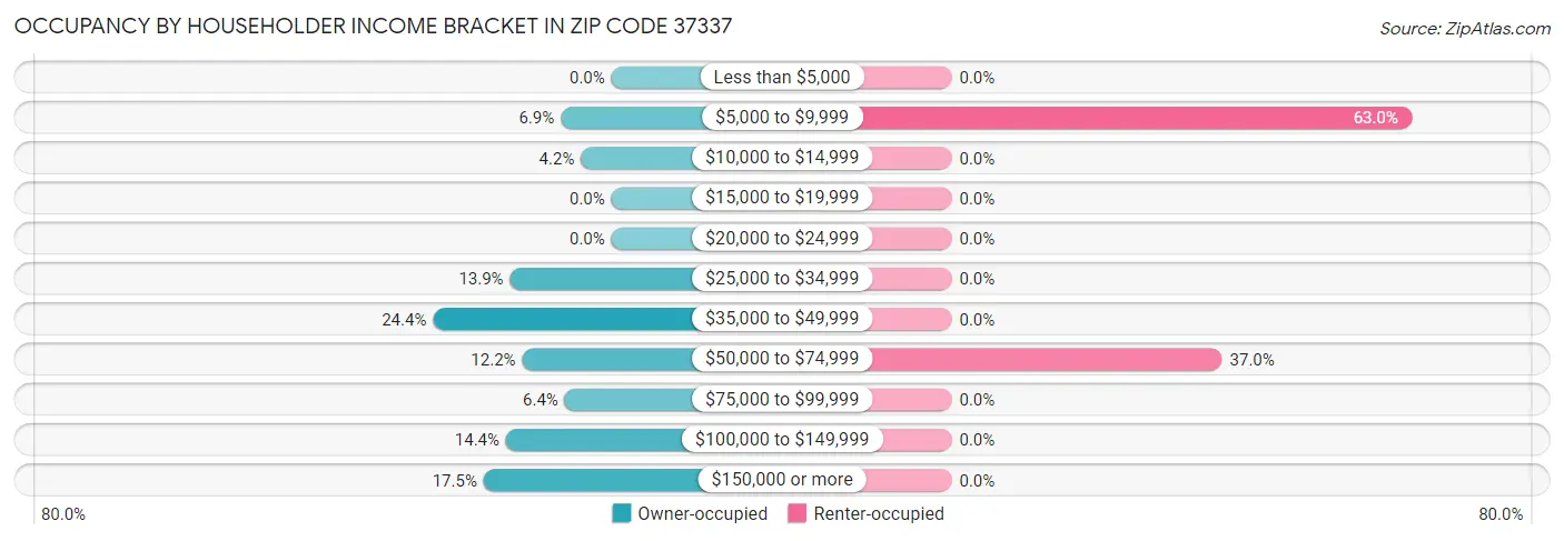 Occupancy by Householder Income Bracket in Zip Code 37337