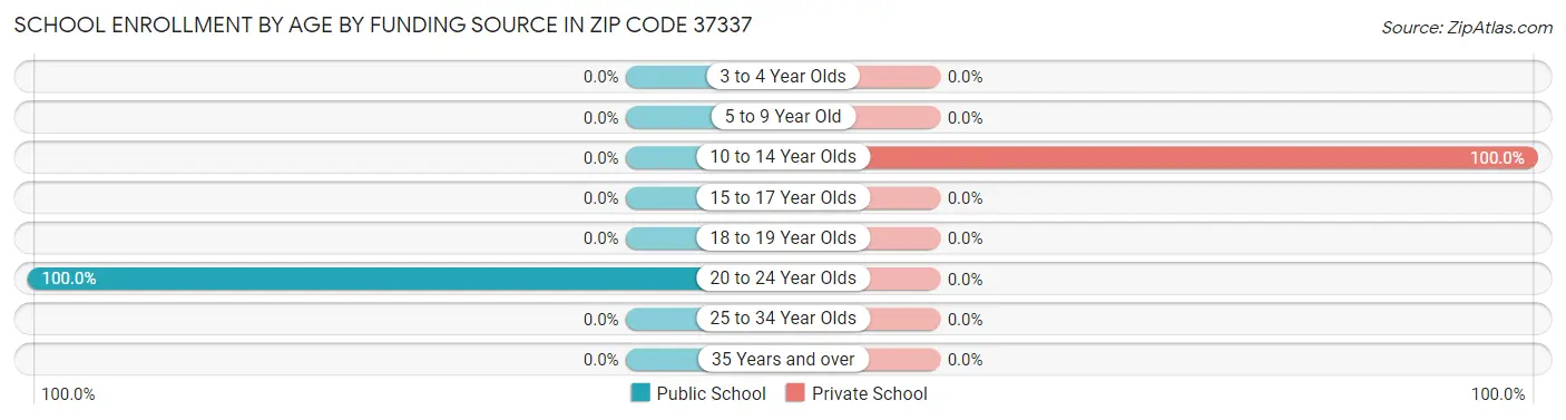 School Enrollment by Age by Funding Source in Zip Code 37337