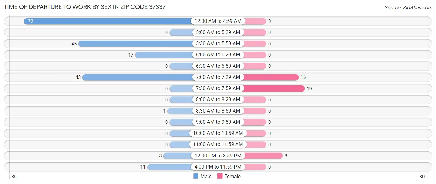 Time of Departure to Work by Sex in Zip Code 37337