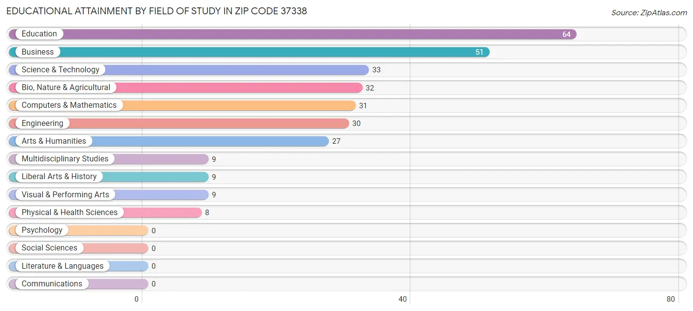 Educational Attainment by Field of Study in Zip Code 37338