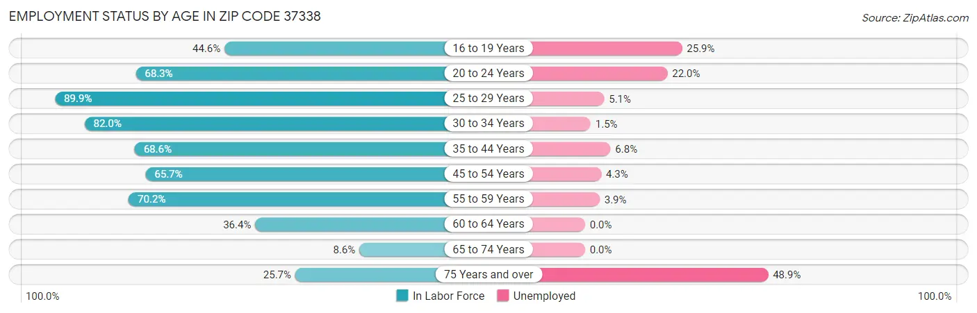 Employment Status by Age in Zip Code 37338