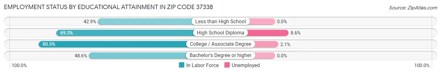 Employment Status by Educational Attainment in Zip Code 37338