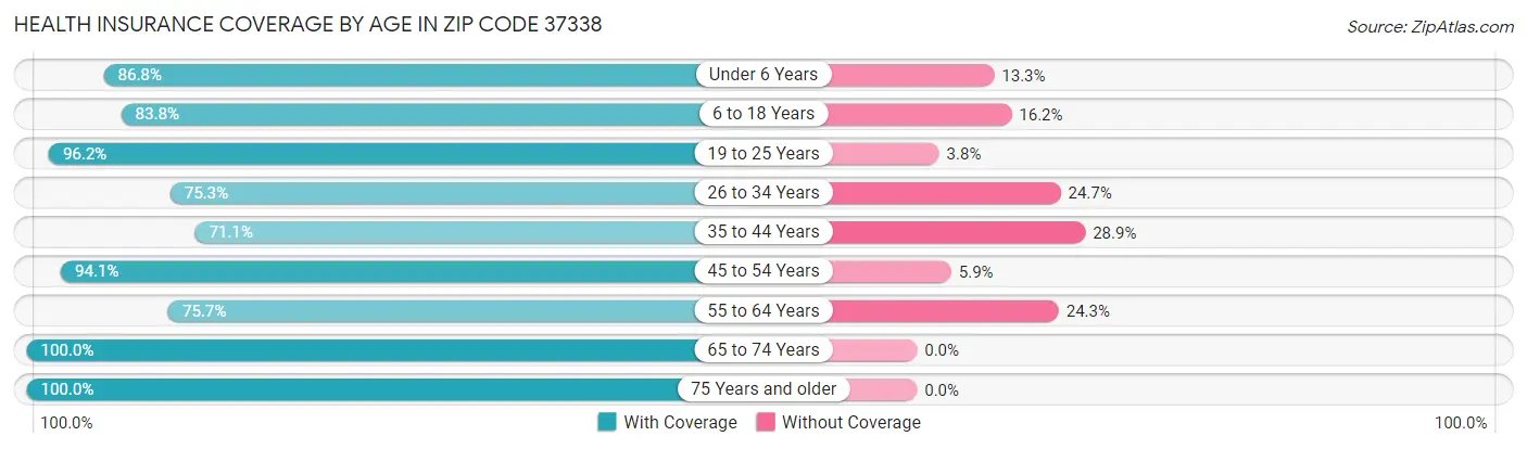 Health Insurance Coverage by Age in Zip Code 37338