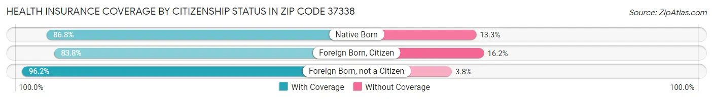 Health Insurance Coverage by Citizenship Status in Zip Code 37338