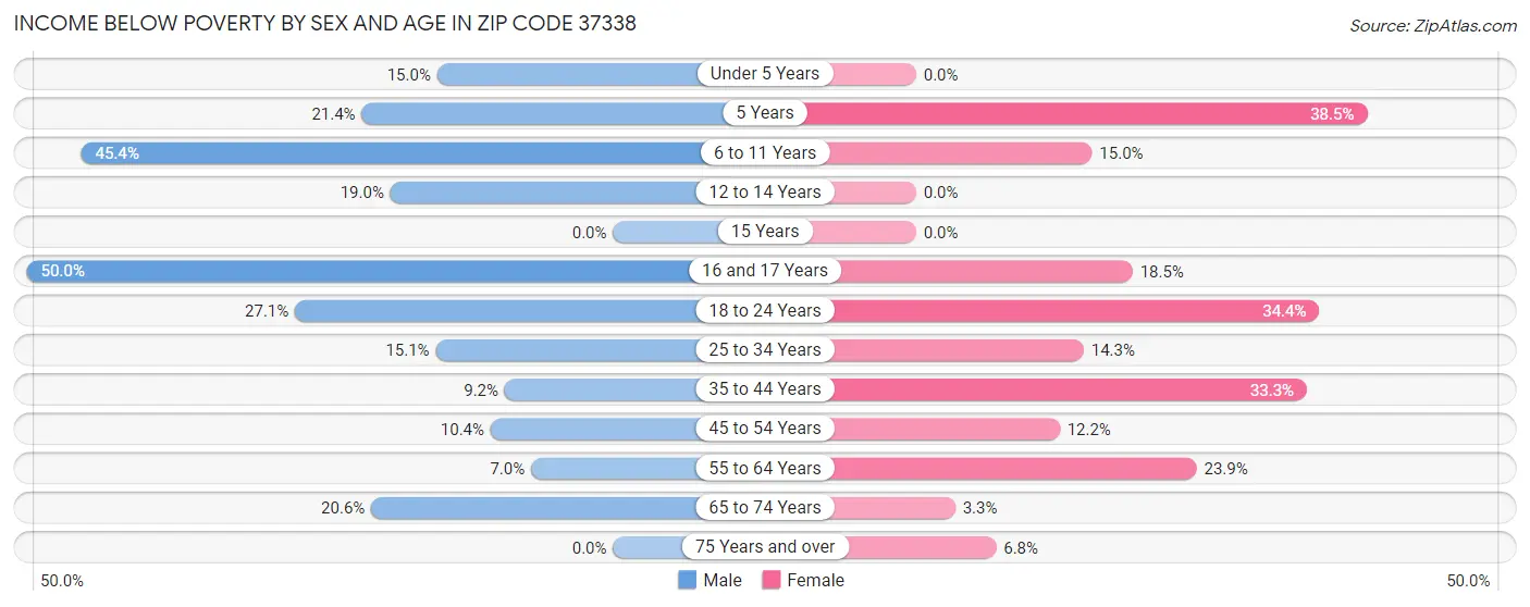 Income Below Poverty by Sex and Age in Zip Code 37338