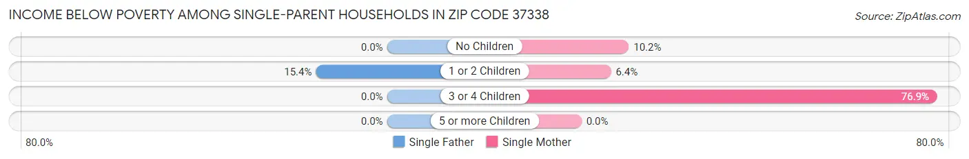 Income Below Poverty Among Single-Parent Households in Zip Code 37338