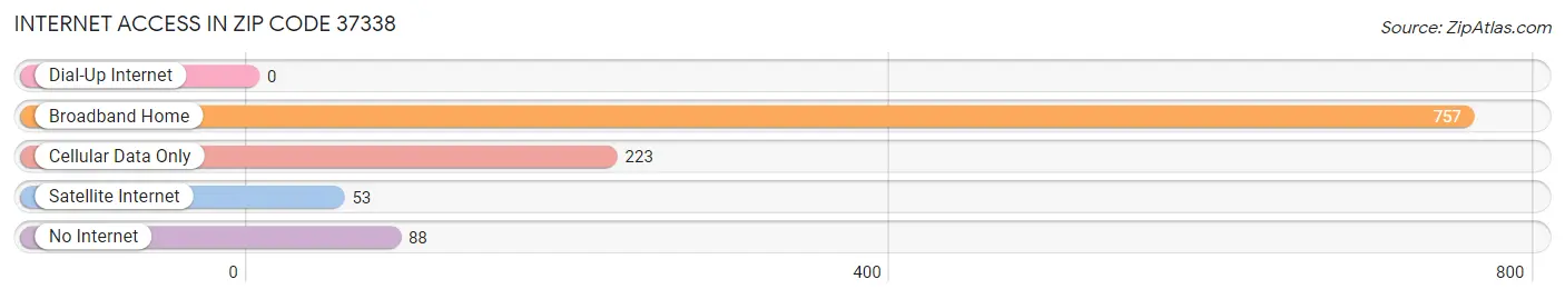 Internet Access in Zip Code 37338