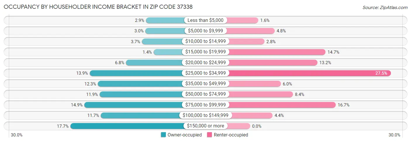 Occupancy by Householder Income Bracket in Zip Code 37338