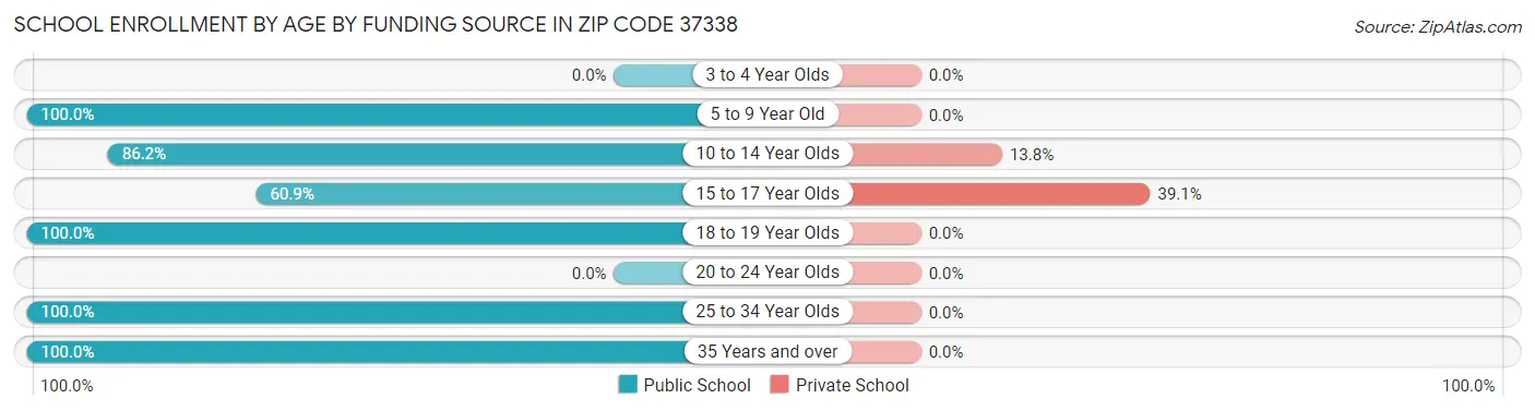 School Enrollment by Age by Funding Source in Zip Code 37338