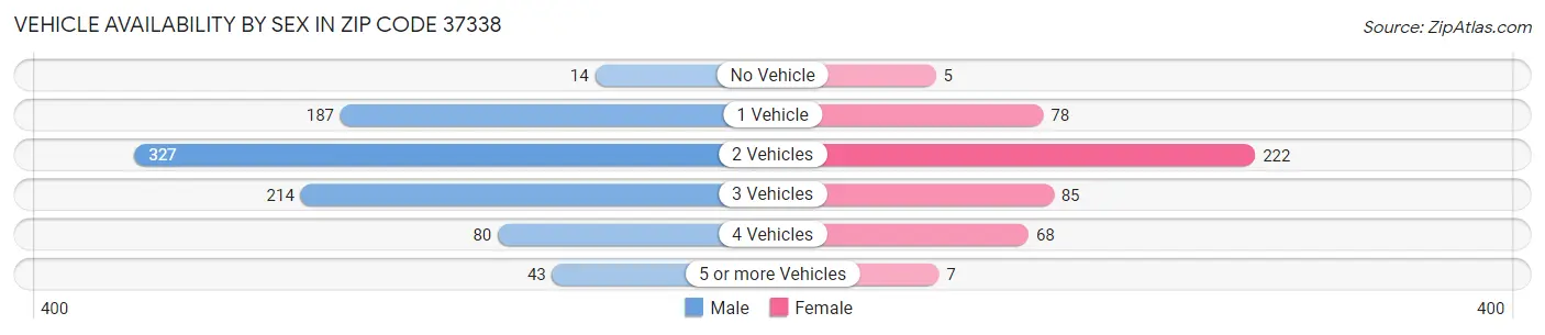 Vehicle Availability by Sex in Zip Code 37338