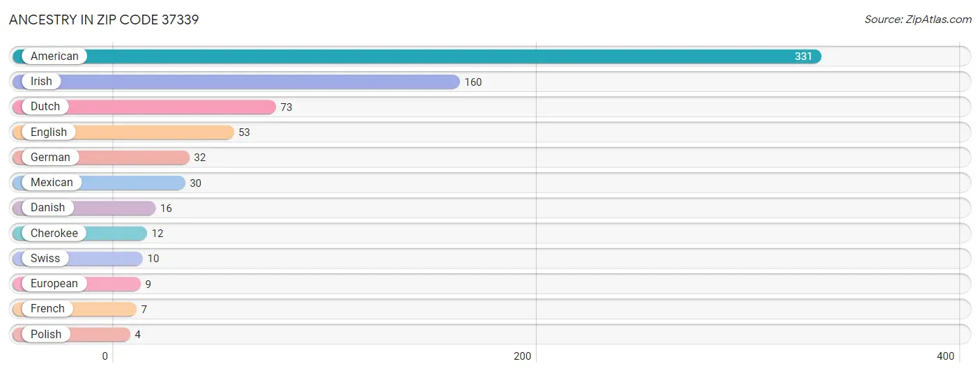 Ancestry in Zip Code 37339