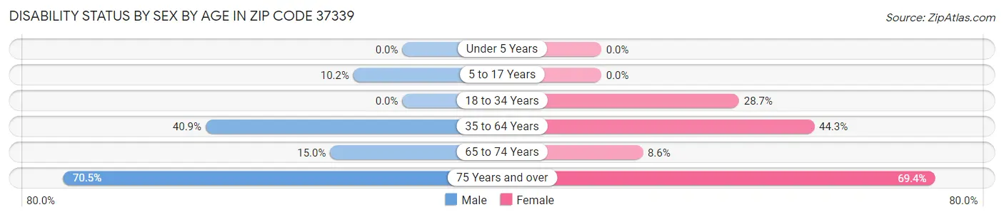Disability Status by Sex by Age in Zip Code 37339