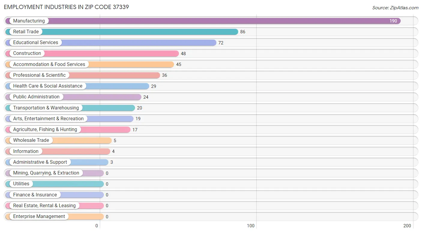 Employment Industries in Zip Code 37339