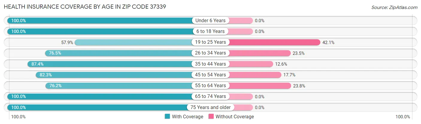 Health Insurance Coverage by Age in Zip Code 37339