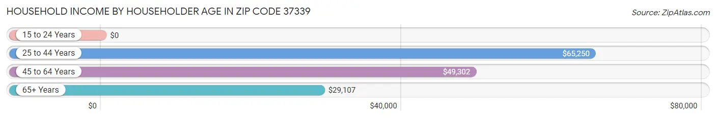 Household Income by Householder Age in Zip Code 37339