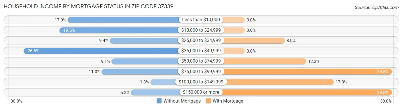 Household Income by Mortgage Status in Zip Code 37339