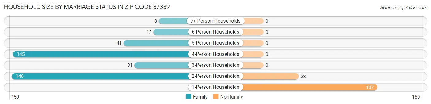 Household Size by Marriage Status in Zip Code 37339