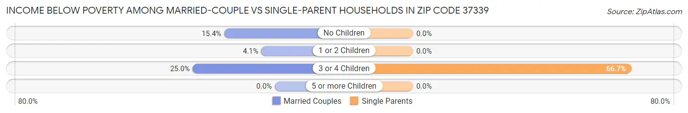 Income Below Poverty Among Married-Couple vs Single-Parent Households in Zip Code 37339