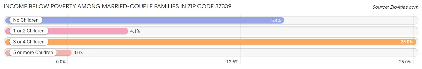 Income Below Poverty Among Married-Couple Families in Zip Code 37339