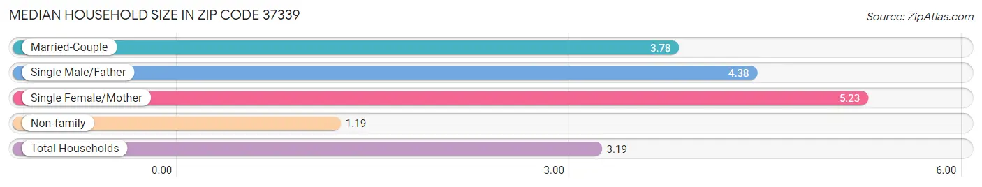 Median Household Size in Zip Code 37339