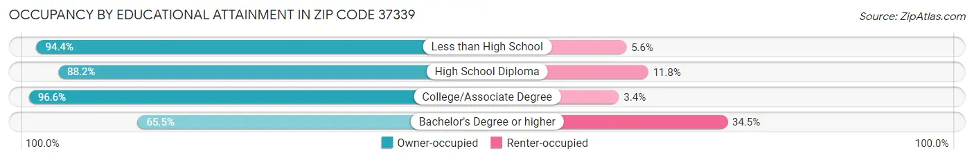 Occupancy by Educational Attainment in Zip Code 37339