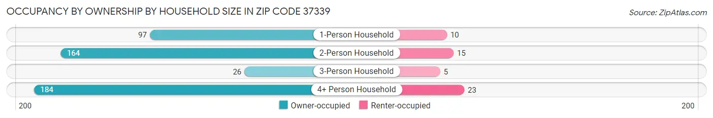 Occupancy by Ownership by Household Size in Zip Code 37339