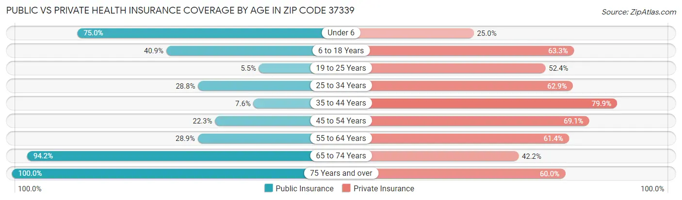 Public vs Private Health Insurance Coverage by Age in Zip Code 37339