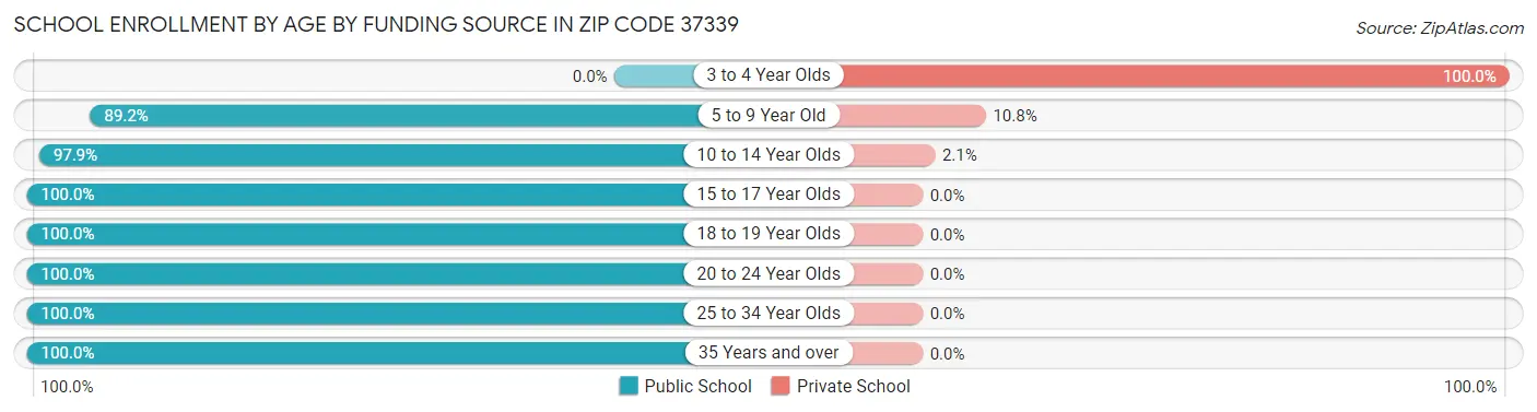 School Enrollment by Age by Funding Source in Zip Code 37339