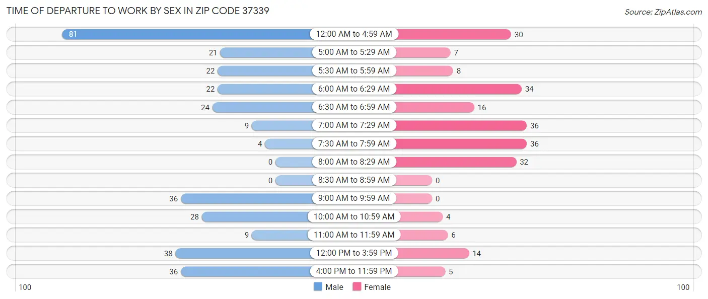Time of Departure to Work by Sex in Zip Code 37339