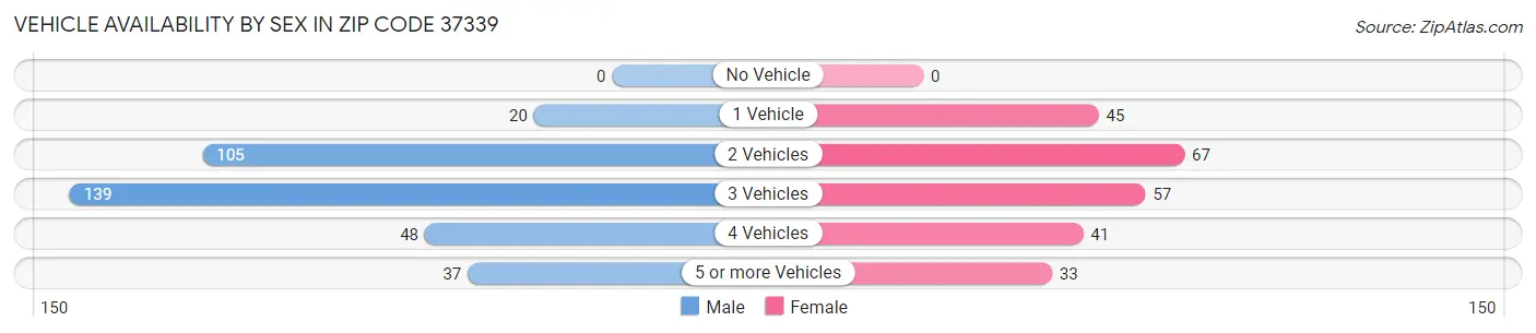 Vehicle Availability by Sex in Zip Code 37339