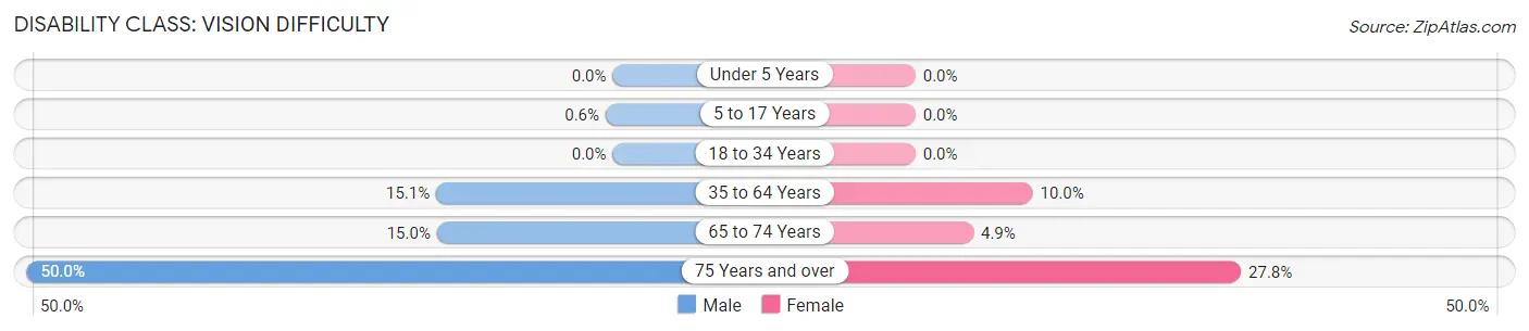 Disability in Zip Code 37339: <span>Vision Difficulty</span>