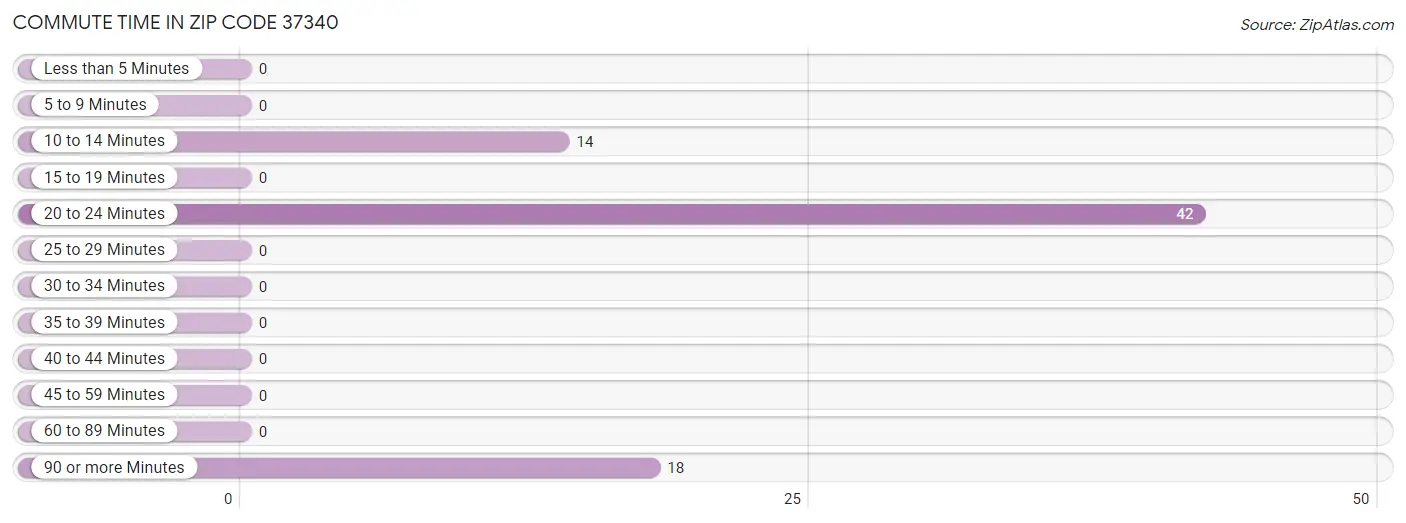 Commute Time in Zip Code 37340