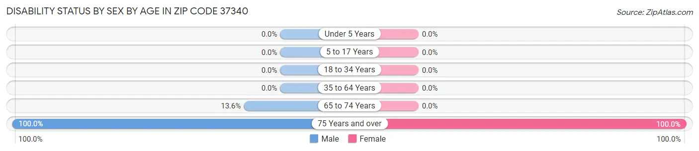 Disability Status by Sex by Age in Zip Code 37340