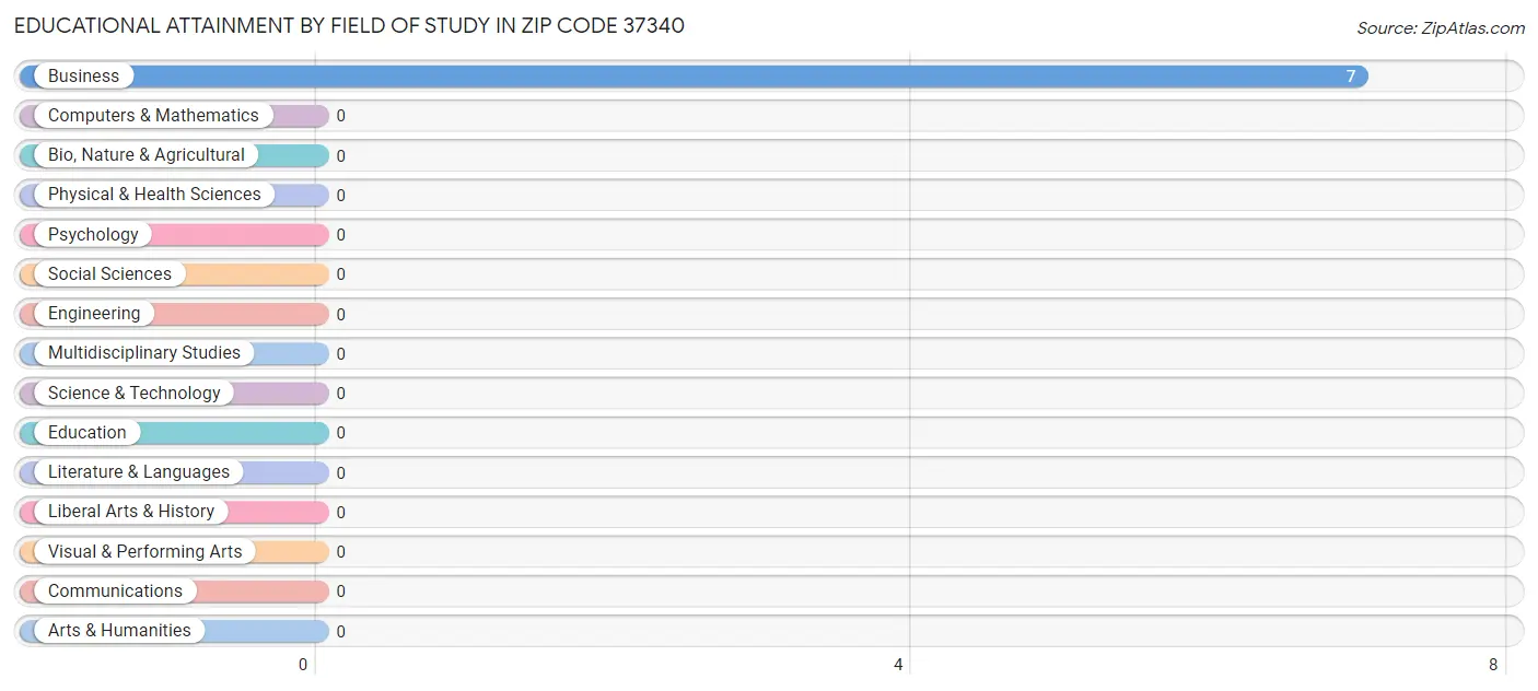 Educational Attainment by Field of Study in Zip Code 37340