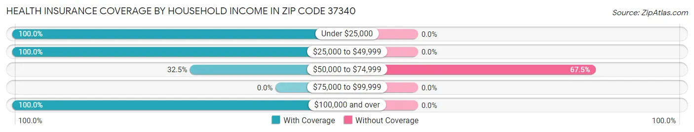 Health Insurance Coverage by Household Income in Zip Code 37340