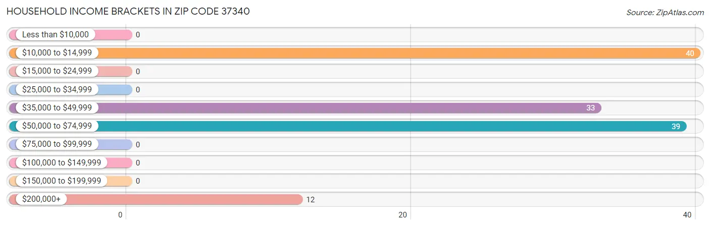 Household Income Brackets in Zip Code 37340