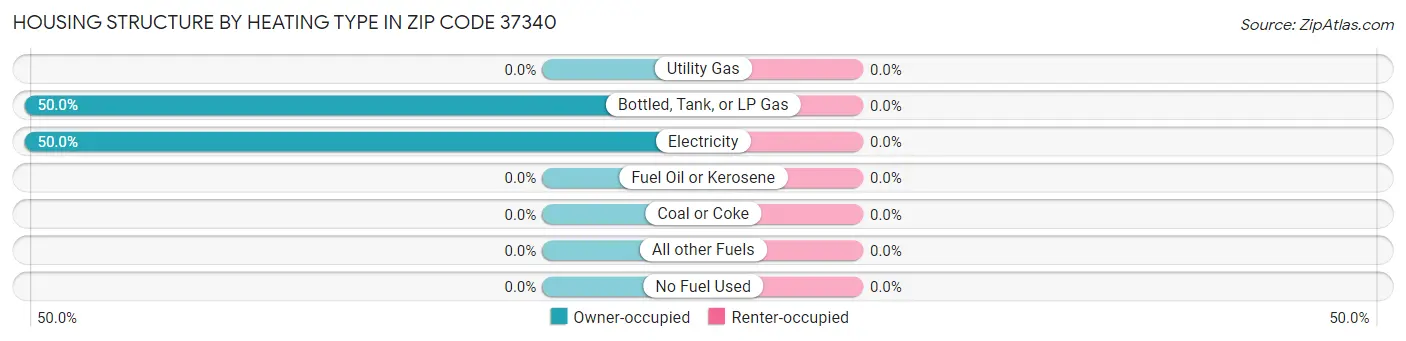 Housing Structure by Heating Type in Zip Code 37340