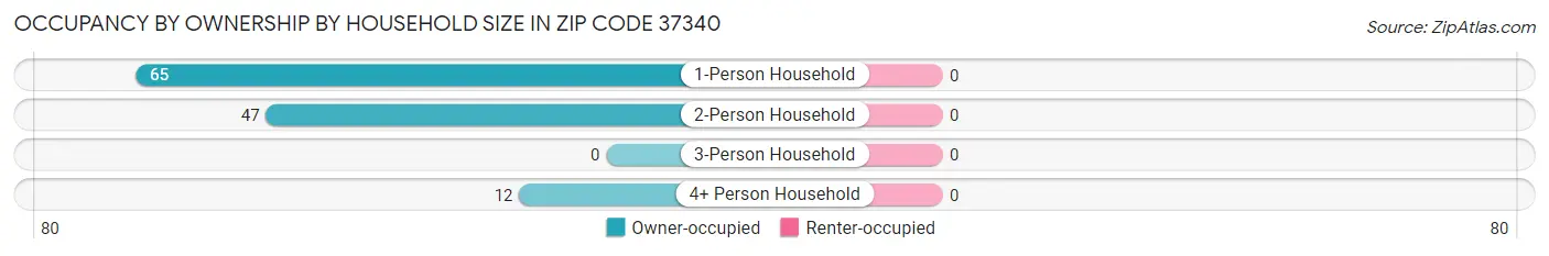 Occupancy by Ownership by Household Size in Zip Code 37340