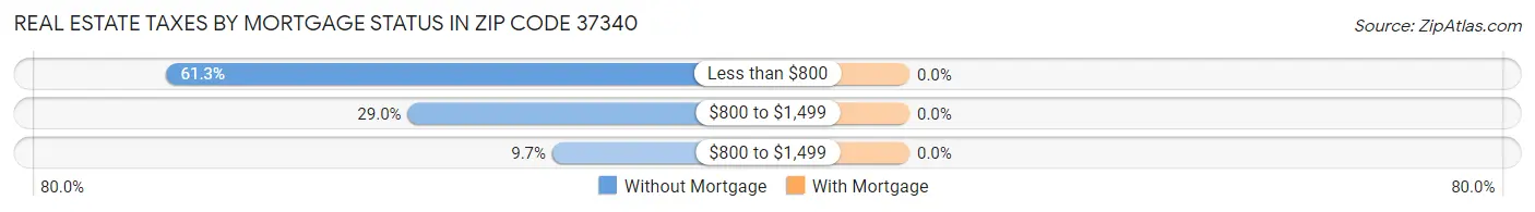 Real Estate Taxes by Mortgage Status in Zip Code 37340