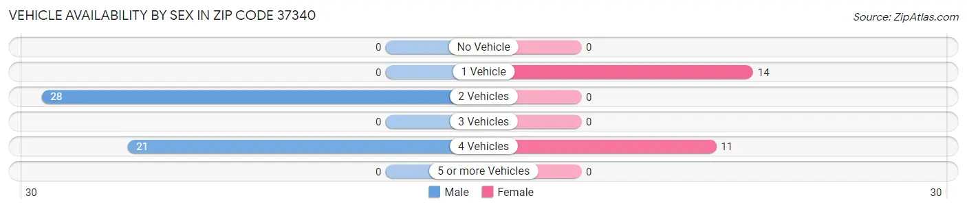 Vehicle Availability by Sex in Zip Code 37340