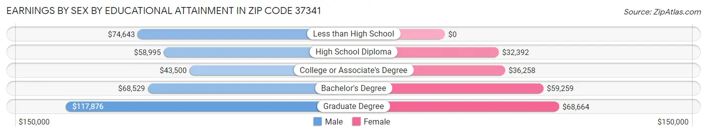 Earnings by Sex by Educational Attainment in Zip Code 37341