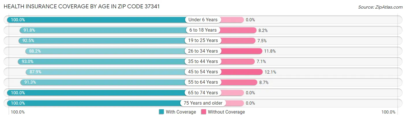 Health Insurance Coverage by Age in Zip Code 37341