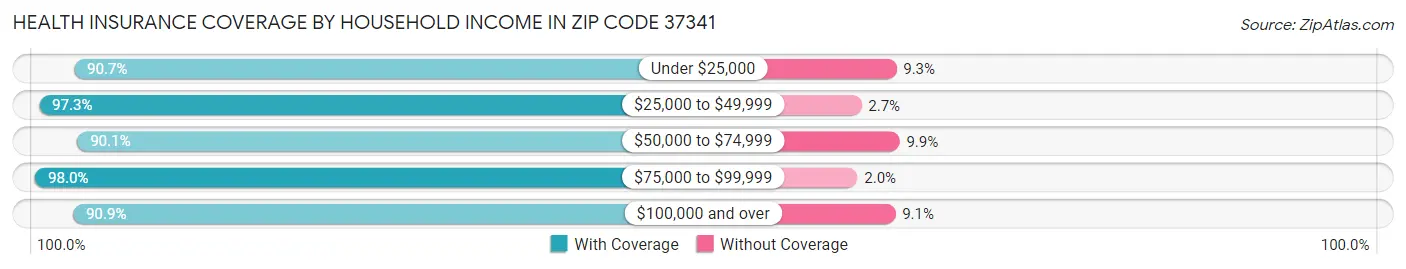 Health Insurance Coverage by Household Income in Zip Code 37341