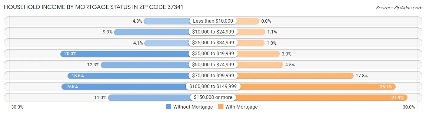 Household Income by Mortgage Status in Zip Code 37341