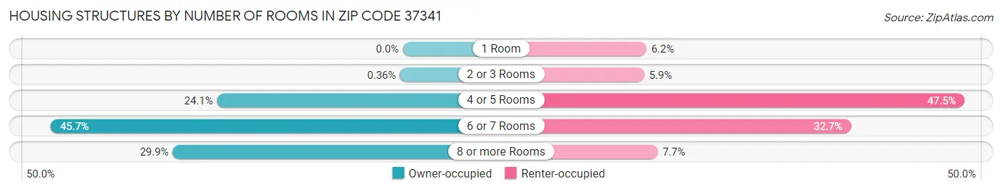 Housing Structures by Number of Rooms in Zip Code 37341