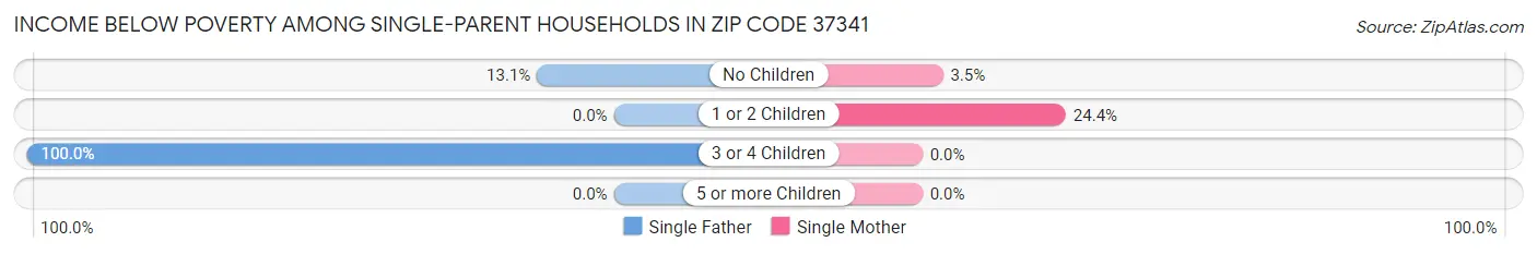Income Below Poverty Among Single-Parent Households in Zip Code 37341